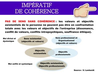 À chacun des 3 niveaux, les individus sont en quête d’informations, de
relations, d’actions et d’expériences à partir desquelles ils éprouveront
une satisfaction (ou pas). Le sentiment d’appartenir à un groupe fort, de
participer à une cause noble, d’avoir du plaisir dans ses relations au
quotidien sont autant de situations qui permettent à une personne de
trouver du sens à ce qu’elle fait au quotidien.
CRÉATION DE SENS
AU POSTE DE
TRAVAIL
CRÉATION DE SENS
DANS L'ENTITÉ
FONCTIONNELLE
CRÉATION DE SENS
DANS L'ORGANISATION
DANS SON ENSEMBLE
3 NIVEAUX
DE CRÉATION DE SENS
 