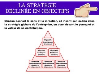 CRÉER DU SENS
DANS L'ENTREPRISE
CRÉATION DU SENS DANS L'ENTREPRISE
STRATÉGIE – IMAGE – CULTURE
●
Stratégie de l'entreprise communiquée et connue.
●
Considérée comme réalisable.
●
Déclinée en objectifs opérationnels.
STRATÉGIE
IMAGE
CULTURE
●
Image externe valorisante.
●
Fierté de travailler pour l'entreprise.
●
Culture d'entreprise porteuse de valeurs.
●
Culture qui donne des repères.
●
Culture opérante cohérente avec la culture affichée.
 