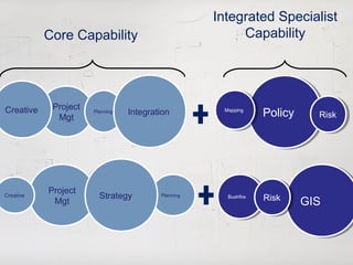 Integrated Specialist
           Core Capability                               Capability




Creative    Project
             Mgt
                      Planning   Integration         Mapping
                                                      Mapping
                                                                  Policy
                                                                  Policy     Risk
                                                                             Risk




           Project
Creative                Strategy         Planning     Bushfire    Risk
                                                                  Risk     GIS
                                                       Bushfire
            Mgt                                                            GIS
 