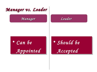 Manager vs. Leader
      Manager           Leader




  • Can be           • Should be
    Appointed         Accepted
 