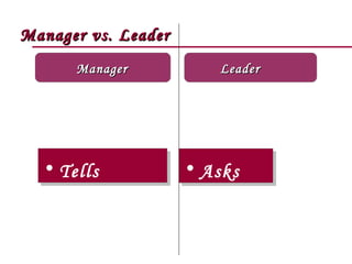 Manager vs. Leader
      Manager            Leader




  • Tells            • Asks
 