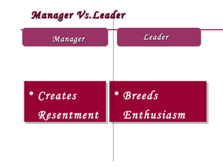 Manager Vs.Leader

    Manager         Leader




• Creates      • Breeds
  Resentment    Enthusiasm
 