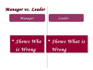 Manager vs. Leader
      Manager            Leader




  • Shows Who        • Shows What is
    is Wrong          Wrong
 