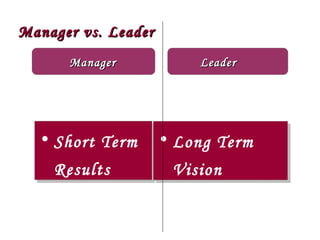 Manager vs. Leader
      Manager             Leader




  • Short Term       • Long Term
    Results           Vision
 