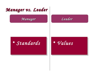 Manager vs. Leader
      Manager           Leader




  • Standards        • Values
 