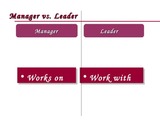 Manager vs. Leader
      Manager            Leader




  • Works on         • Work with
 