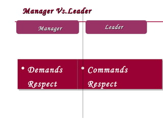 Manager Vs.Leader

   Manager          Leader




• Demands     • Commands
 Respect        Respect
 