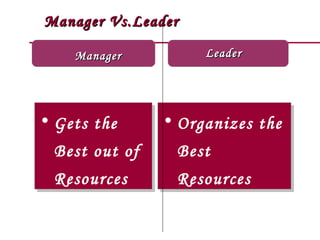 Manager Vs.Leader

    Manager          Leader




• Gets the      • Organizes the
  Best out of     Best
  Resources       Resources
 