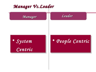 Manager Vs.Leader

    Manager         Leader




• System        • People Centric
 Centric
 