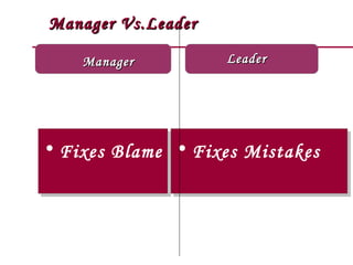 Manager Vs.Leader

    Manager         Leader




• Fixes Blame • Fixes Mistakes
 
