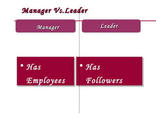 Manager Vs.Leader

    Manager           Leader




• Has         • Has
 Employees      Followers
 