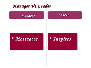 Manager Vs.Leader

    Manager         Leader




• Motivates     • Inspires
 