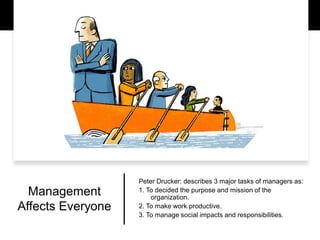 Management
Affects Everyone
Peter Drucker: describes 3 major tasks of managers as:
1. To decided the purpose and mission of the
organization.
2. To make work productive.
3. To manage social impacts and responsibilities.
 