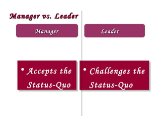 Manager vs. Leader Manager Accepts the Status-Quo Challenges the  Status-Quo Leader 