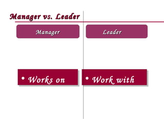 Manager vs. Leader Manager Works on Work with  Leader 