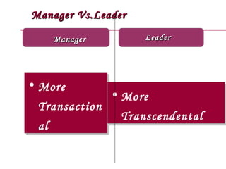 Manager Vs.Leader Manager More Transactional More  Transcendental Leader 