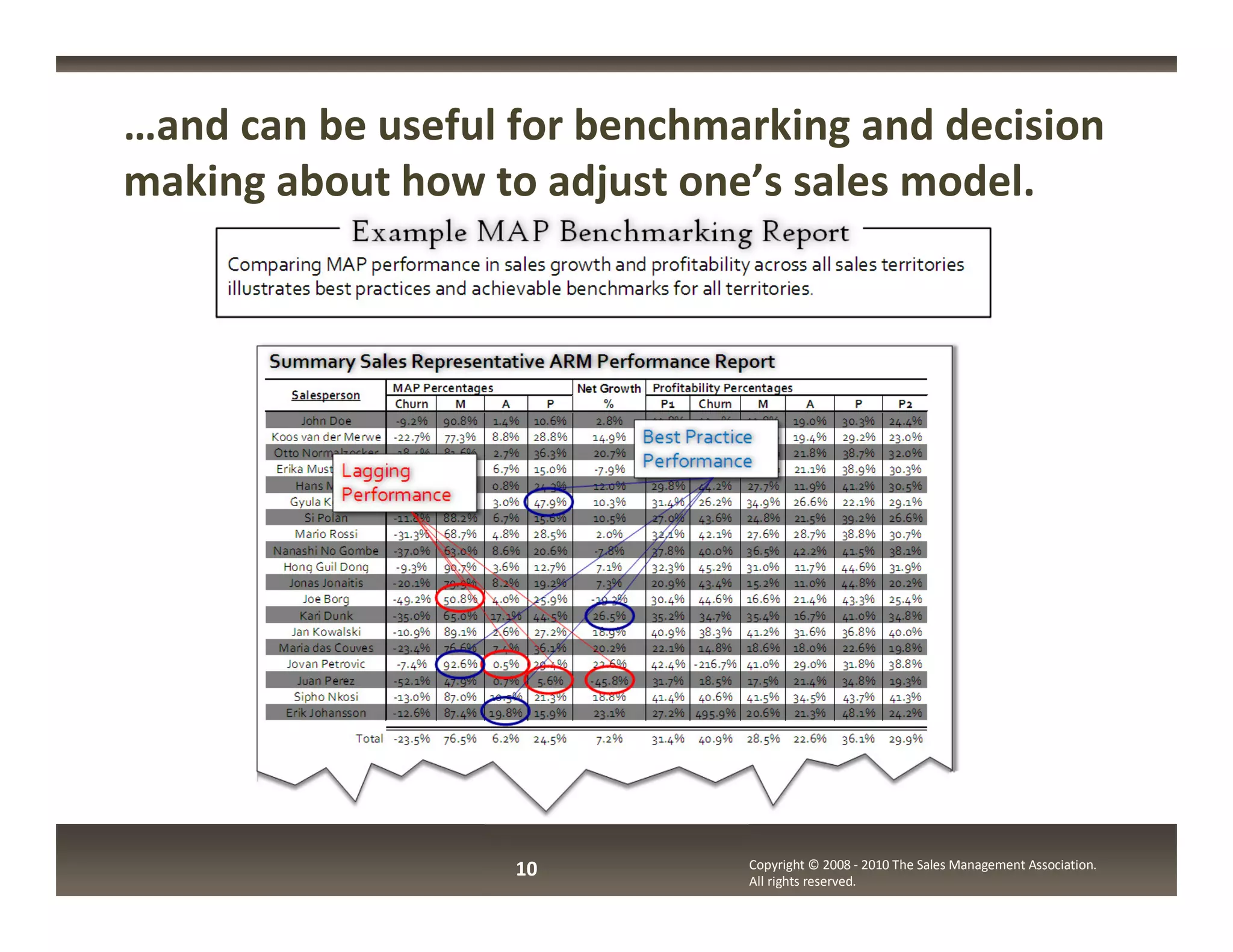 …and can be useful for benchmarking and decision
making about how to adjust one’s sales model.




                   10         Copyright © 2008 - 2010 The Sales Management Association.
                              All rights reserved.
 