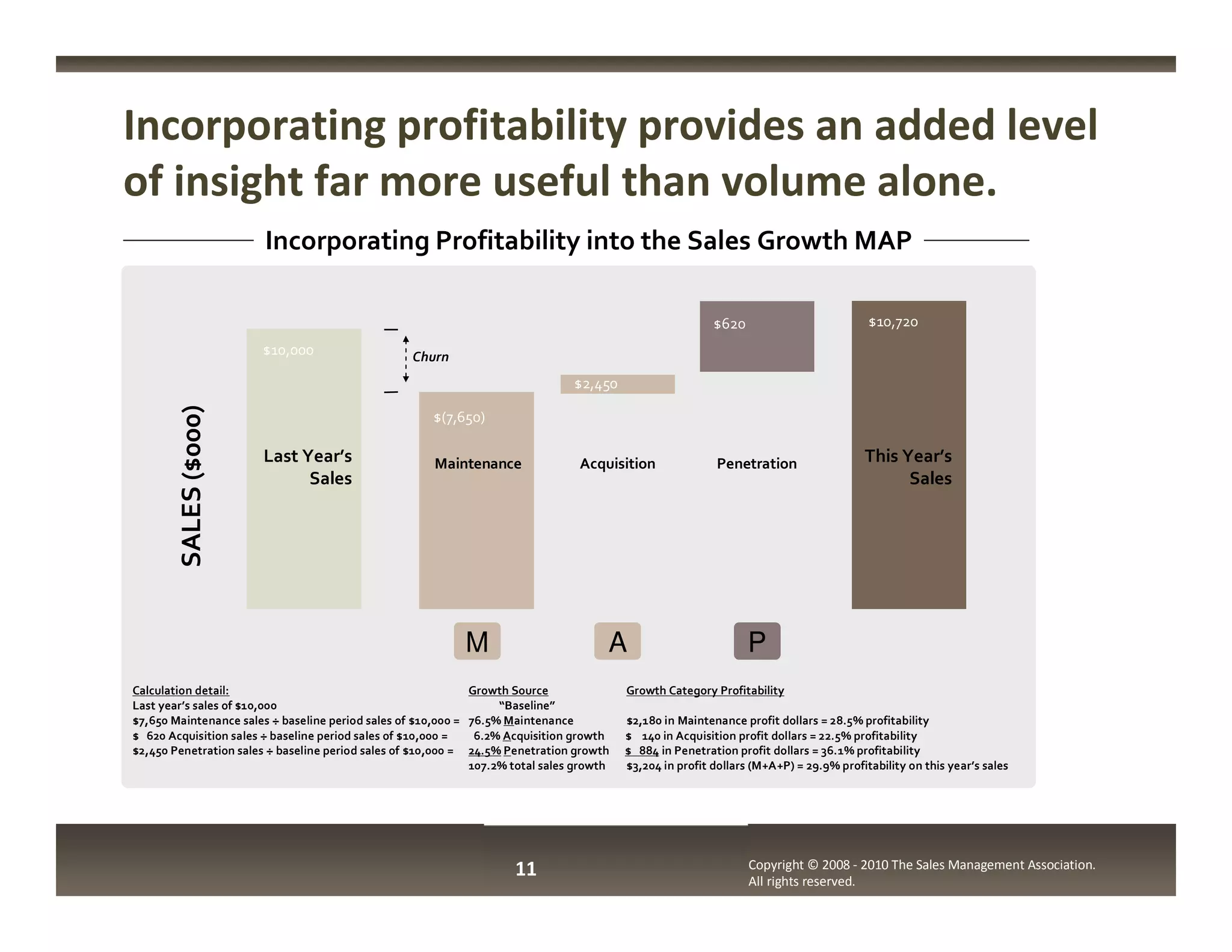Incorporating profitability provides an added level
of insight far more useful than volume alone.
                        Incorporating Profitability into the Sales Growth MAP

                                                                                                           $620                          $10,720
                       $10,000                     Churn
                                                                                $2,450
        SALES ($000)




                                                      $(7,650)

                       Last Year’s                     Maintenance               Acquisition               Penetration                  This Year’s
                             Sales                                                                                                            Sales




                                                       $3,407

                                                            M                         A                           P
Calculation detail:                                           Growth Source               Growth Category Profitability
Last year’s sales of $10,000                                       “Baseline”
$7,650 Maintenance sales ÷ baseline period sales of $10,000 = 76.5% Maintenance           $2,180 in Maintenance profit dollars = 28.5% profitability
$ 620 Acquisition sales ÷ baseline period sales of $10,000 =   6.2% Acquisition growth    $ 140 in Acquisition profit dollars = 22.5% profitability
$2,450 Penetration sales ÷ baseline period sales of $10,000 = 24.5% Penetration growth    $ 884 in Penetration profit dollars = 36.1% profitability
                                                              107.2% total sales growth   $3,204 in profit dollars (M+A+P) = 29.9% profitability on this year’s sales




                                                                     11                                           Copyright © 2008 - 2010 The Sales Management Association.
                                                                                                                  All rights reserved.
 
