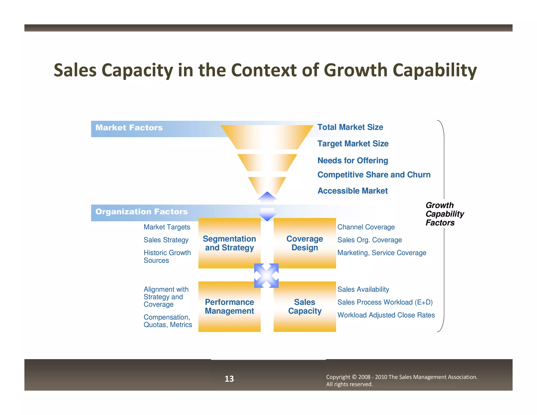 Sales Capacity in the Context of Growth Capability

    Market Factors                                   Total Market Size

                                                     Target Market Size

                                                     Needs for Offering
                                                     Competitive Share and Churn
                                                     Accessible Market
                                                                                               Growth
    Organization Factors                                                                       Capability
              Market Targets                                  Channel Coverage
                                                                                               Factors

              Sales Strategy    Segmentation   Coverage       Sales Org. Coverage
                                and Strategy    Design
              Historic Growth                                 Marketing, Service Coverage
              Sources



              Alignment with                                  Sales Availability
              Strategy and
              Coverage          Performance     Sales         Sales Process Workload (E+D)
                                Management     Capacity       Workload Adjusted Close Rates
              Compensation,
              Quotas, Metrics




                                    13                    Copyright © 2008 - 2010 The Sales Management Association.
                                                          All rights reserved.
 