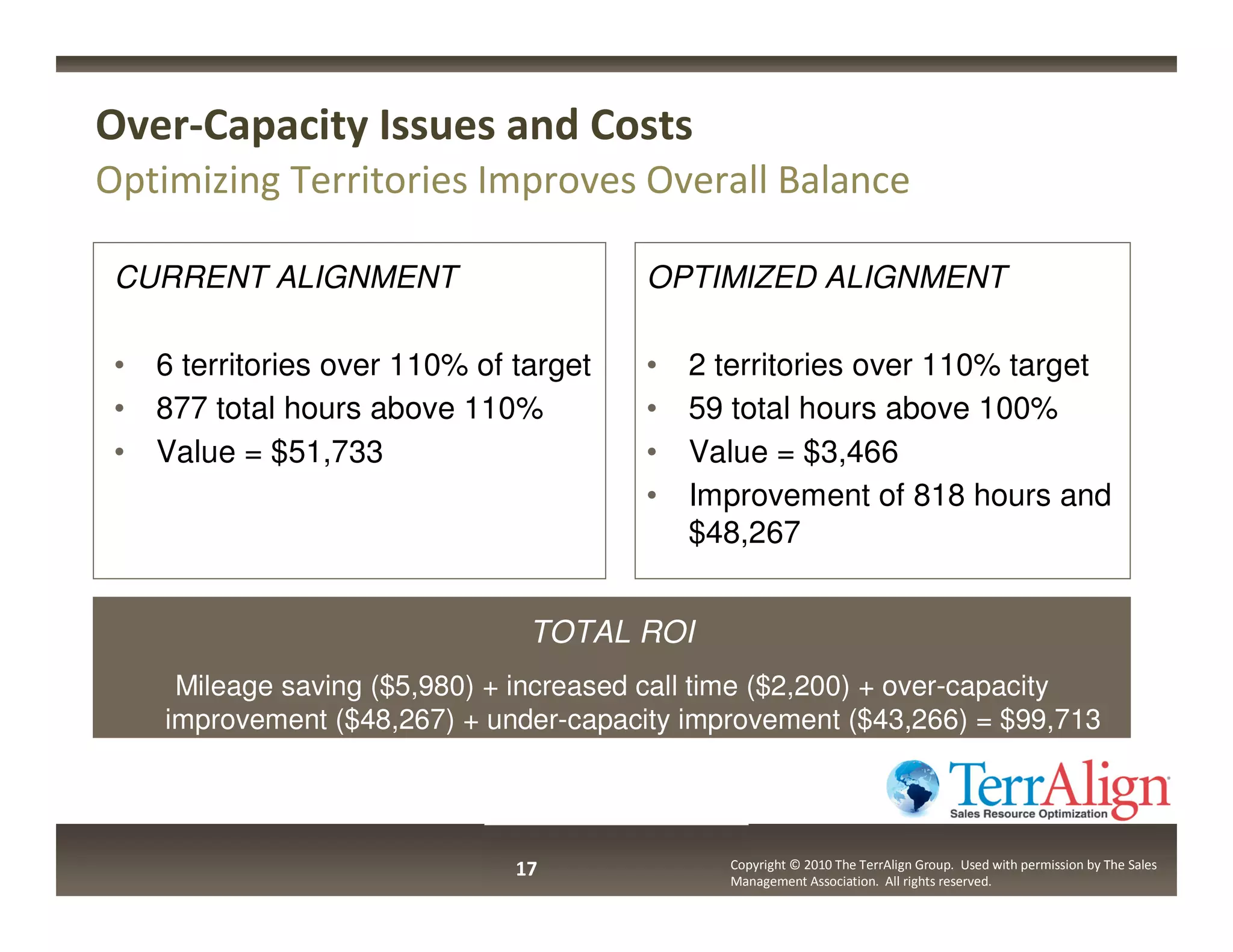 Over-Capacity Issues and Costs
Optimizing Territories Improves Overall Balance

 CURRENT ALIGNMENT                       OPTIMIZED ALIGNMENT

 •   6 territories over 110% of target   •   2 territories over 110% target
 •   877 total hours above 110%          •   59 total hours above 100%
 •   Value = $51,733                     •   Value = $3,466
                                         •   Improvement of 818 hours and
                                             $48,267


                                 TOTAL ROI
      Mileage saving ($5,980) + increased call time ($2,200) + over-capacity
     improvement ($48,267) + under-capacity improvement ($43,266) = $99,713




                                17             Copyright © 2010 The TerrAlign Group. Used with permission by The Sales
                                               Management Association. All rights reserved.
 
