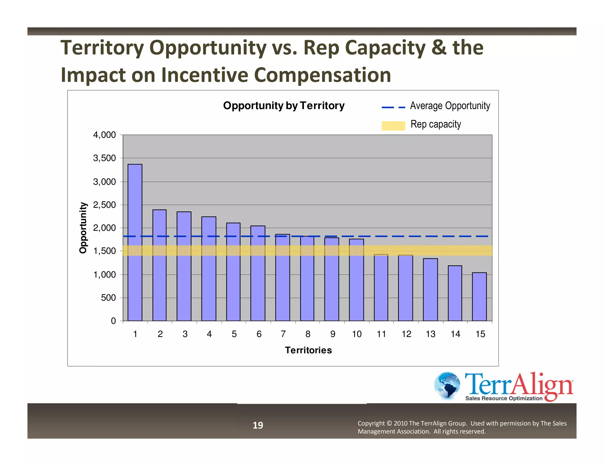 Territory Opportunity vs. Rep Capacity & the
Impact on Incentive Compensation
                                       Opportunity by Territory                     Average Opportunity
                                                                                    Rep capacity
               4,000

               3,500

               3,000

               2,500
 Opportunity




               2,000

               1,500

               1,000

                500

                  0
                       1   2   3   4    5    6    7    8     9    10     11      12       13      14      15
                                                   Territories




                                            19                     Copyright © 2010 The TerrAlign Group. Used with permission by The Sales
                                                                   Management Association. All rights reserved.
 