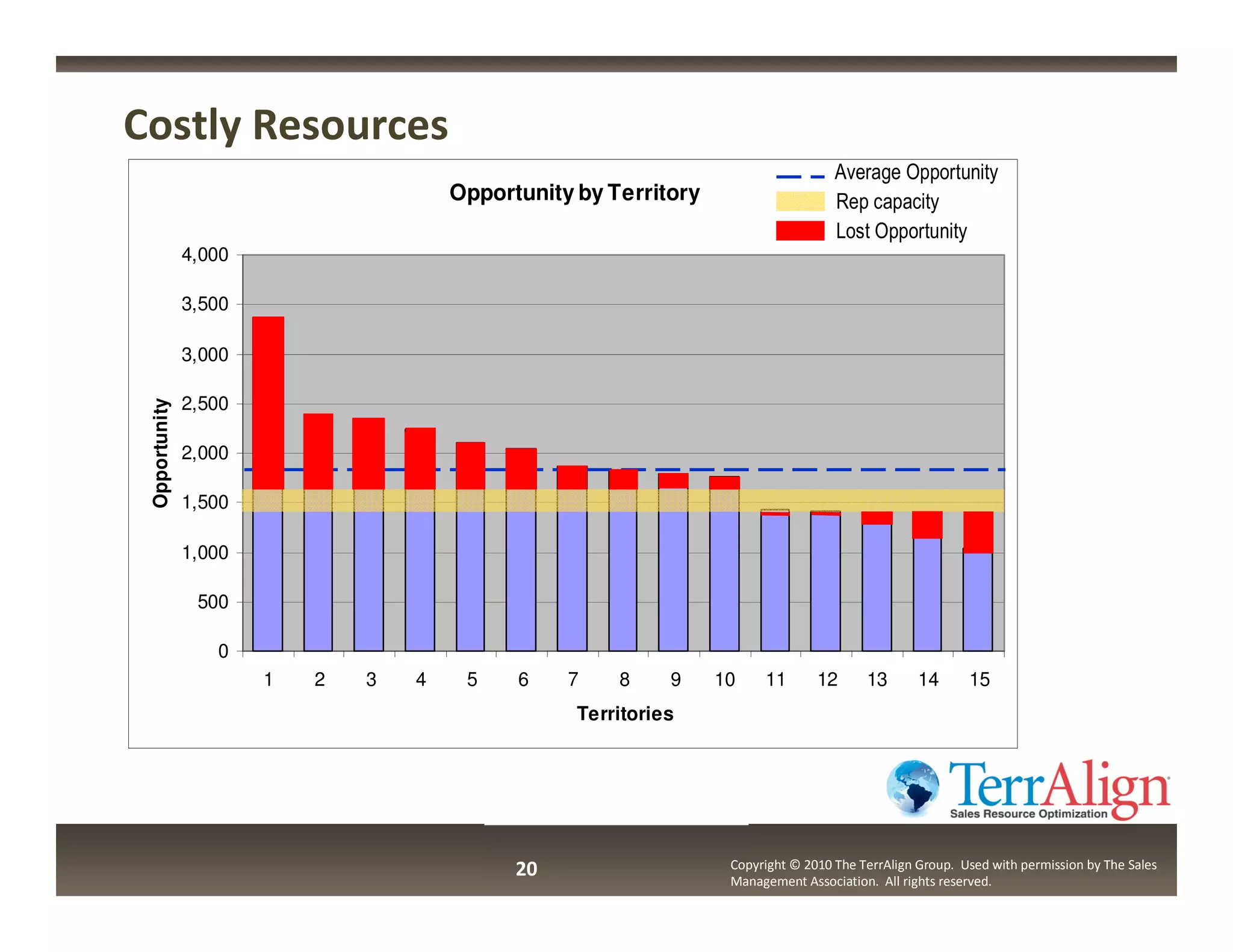Costly Resources
                                                                                    Average Opportunity
                                       Opportunity by Territory                     Rep capacity
                                                                                    Lost Opportunity
               4,000

               3,500

               3,000

               2,500
 Opportunity




               2,000

               1,500

               1,000

                500

                  0
                       1   2   3   4    5    6    7    8     9    10    11       12      13       14      15
                                                   Territories




                                             20                    Copyright © 2010 The TerrAlign Group. Used with permission by The Sales
                                                                   Management Association. All rights reserved.
 