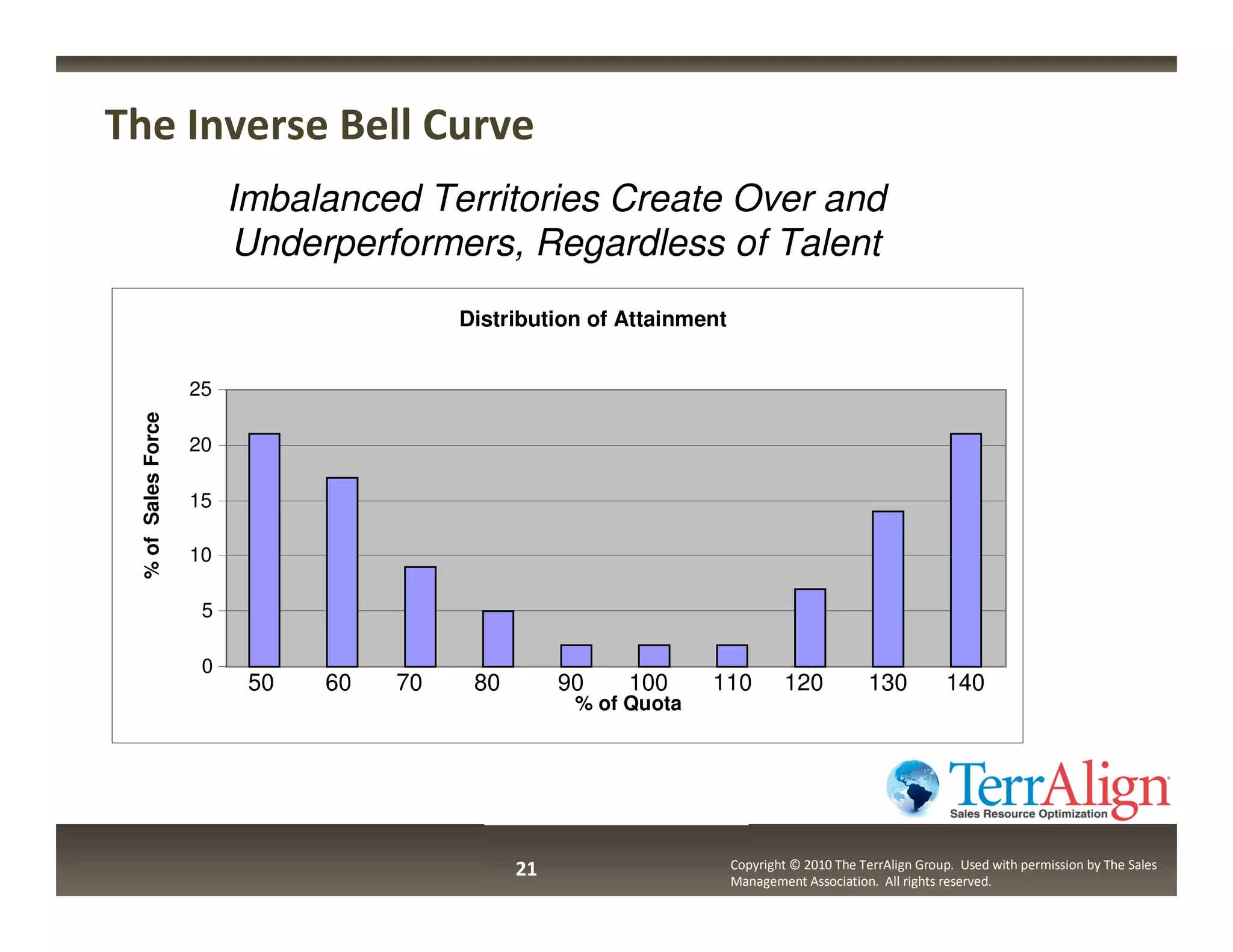 The Inverse Bell Curve
                         Imbalanced Territories Create Over and
                         Underperformers, Regardless of Talent
                                         Distribution of Attainment


                    25
 % of Sales Force




                    20

                    15

                    10

                     5

                     0
                          50   60   70    80        90    100     110         120           130          140
                                                     % of Quota




                                               21                     Copyright © 2010 The TerrAlign Group. Used with permission by The Sales
                                                                      Management Association. All rights reserved.
 