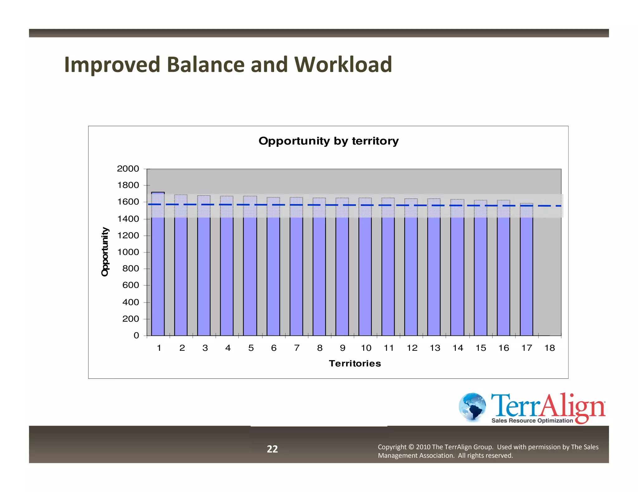 Improved Balance and Workload


                                            Opportunity by territory

                 2000
                 1800
                 1600
                 1400
   Opportunity




                 1200
                 1000
                 800
                 600
                 400
                 200
                   0
                        1   2   3   4   5     6   7   8     9   10      11    12     13     14      15     16      17     18
                                                          Territories




                                             22                      Copyright © 2010 The TerrAlign Group. Used with permission by The Sales
                                                                     Management Association. All rights reserved.
 