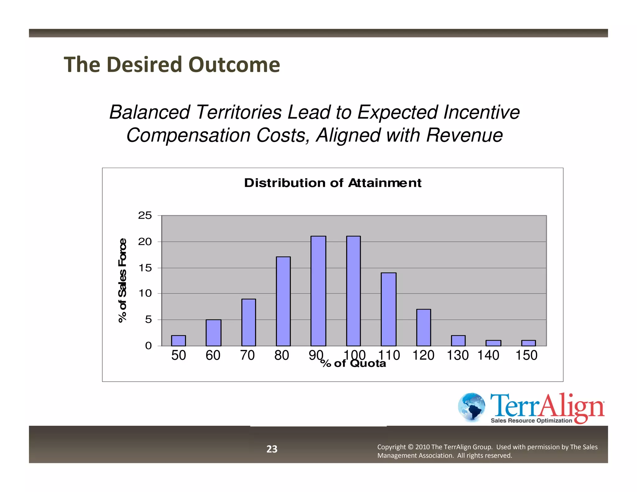 The Desired Outcome
   Balanced Territories Lead to Expected Incentive
    Compensation Costs, Aligned with Revenue

                                      Distribution of Attainment

                       25

                       20
    % of Sales Force




                       15

                       10

                       5

                       0
                            50   60   70    80   90   100 110 120 130 140                             150
                                                  % of Quota




                                           23             Copyright © 2010 The TerrAlign Group. Used with permission by The Sales
                                                          Management Association. All rights reserved.
 
