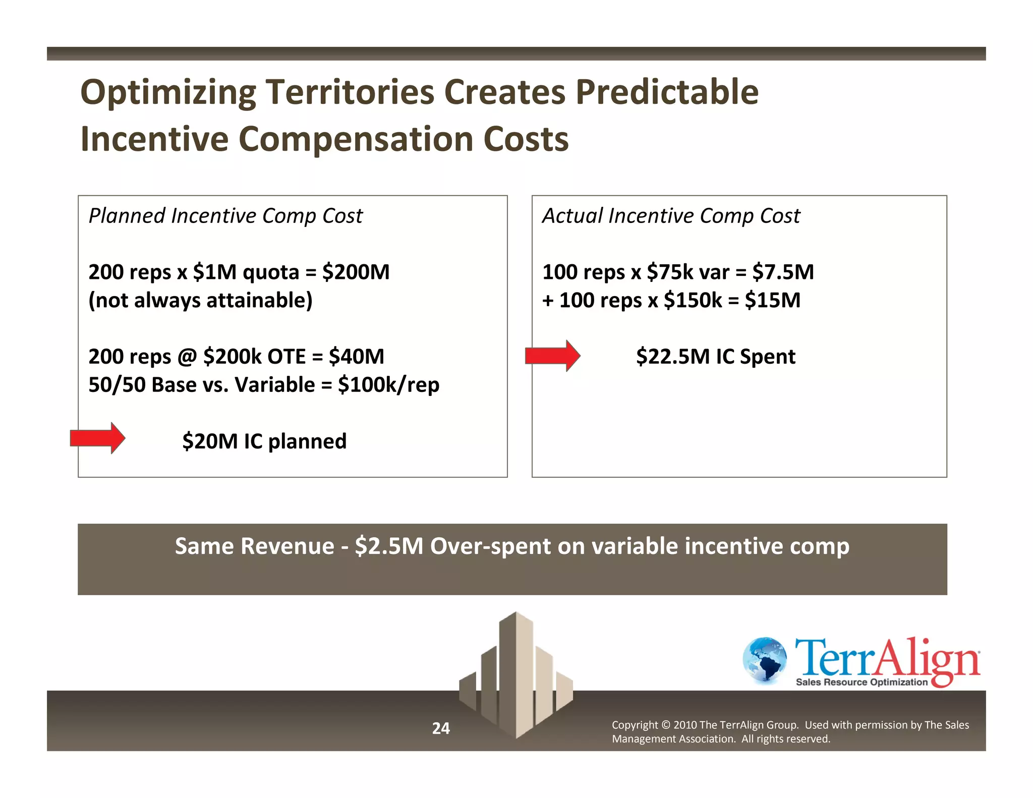 Optimizing Territories Creates Predictable
Incentive Compensation Costs
Planned Incentive Comp Cost            Actual Incentive Comp Cost

200 reps x $1M quota = $200M           100 reps x $75k var = $7.5M
(not always attainable)                + 100 reps x $150k = $15M

200 reps @ $200k OTE = $40M                       $22.5M IC Spent
50/50 Base vs. Variable = $100k/rep

         $20M IC planned



        Same Revenue - $2.5M Over-spent on variable incentive comp




                                  24          Copyright © 2010 The TerrAlign Group. Used with permission by The Sales
                                              Management Association. All rights reserved.
 
