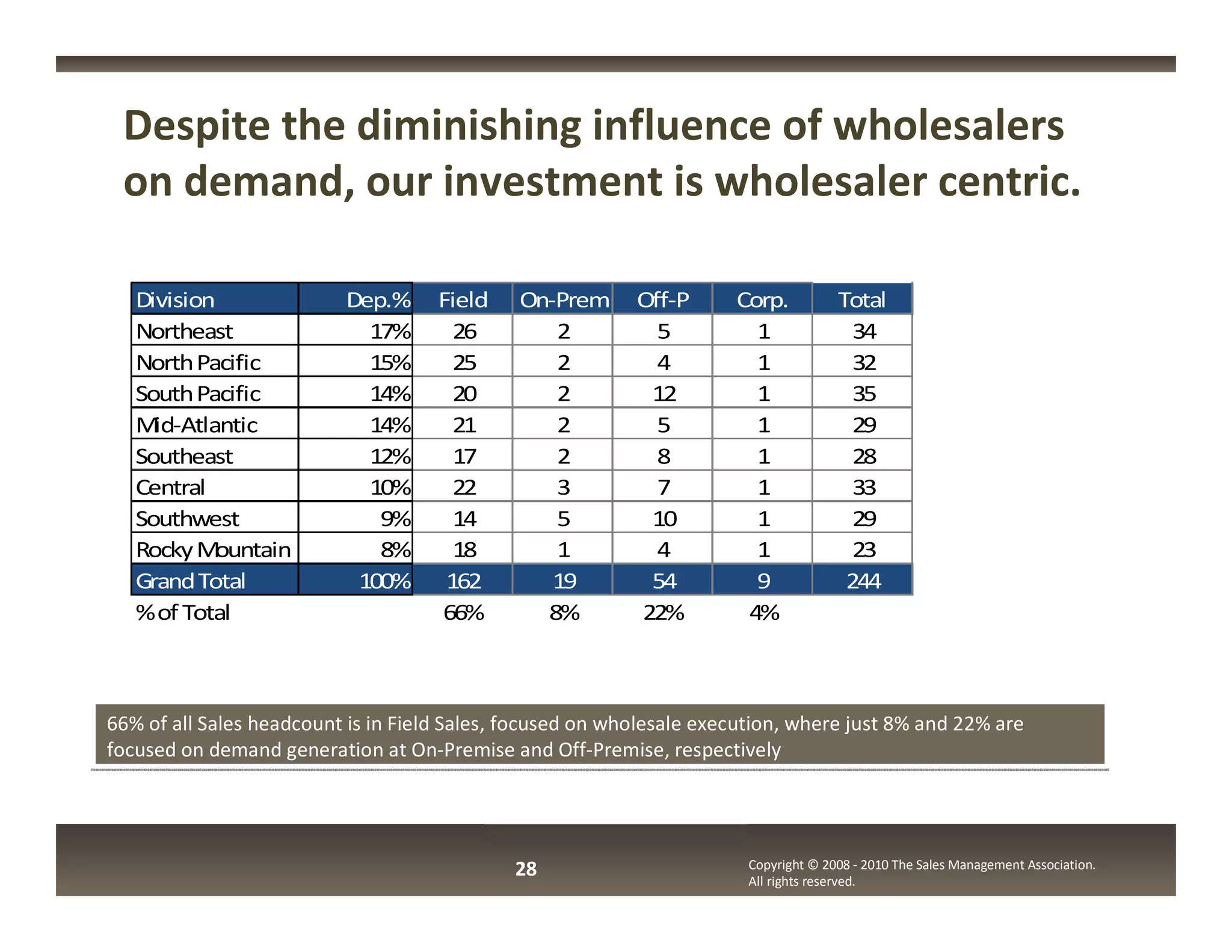 Despite the diminishing influence of wholesalers
 on demand, our investment is wholesaler centric.

   Division               Dep.%      Field    On-Prem      Off-P      Corp.           Total
   Northeast                17%        26        2           5          1               34
   North Pacific            15%        25        2           4          1               32
   South Pacific            14%        20        2          12          1               35
   M id-Atlantic            14%        21        2           5          1               29
   Southeast                12%        17        2           8          1               28
   Central                  10%        22        3           7          1               33
   Southwest                 9%        14        5          10          1               29
   Rocky M  ountain          8%        18        1           4          1               23
   Grand Total             100%       162        19         54          9              244
   % of Total                        66%        8%         22%         4%



66% of all Sales headcount is in Field Sales, focused on wholesale execution, where just 8% and 22% are
focused on demand generation at On-Premise and Off-Premise, respectively




                                             28                         Copyright © 2008 - 2010 The Sales Management Association.
                                                                        All rights reserved.
 