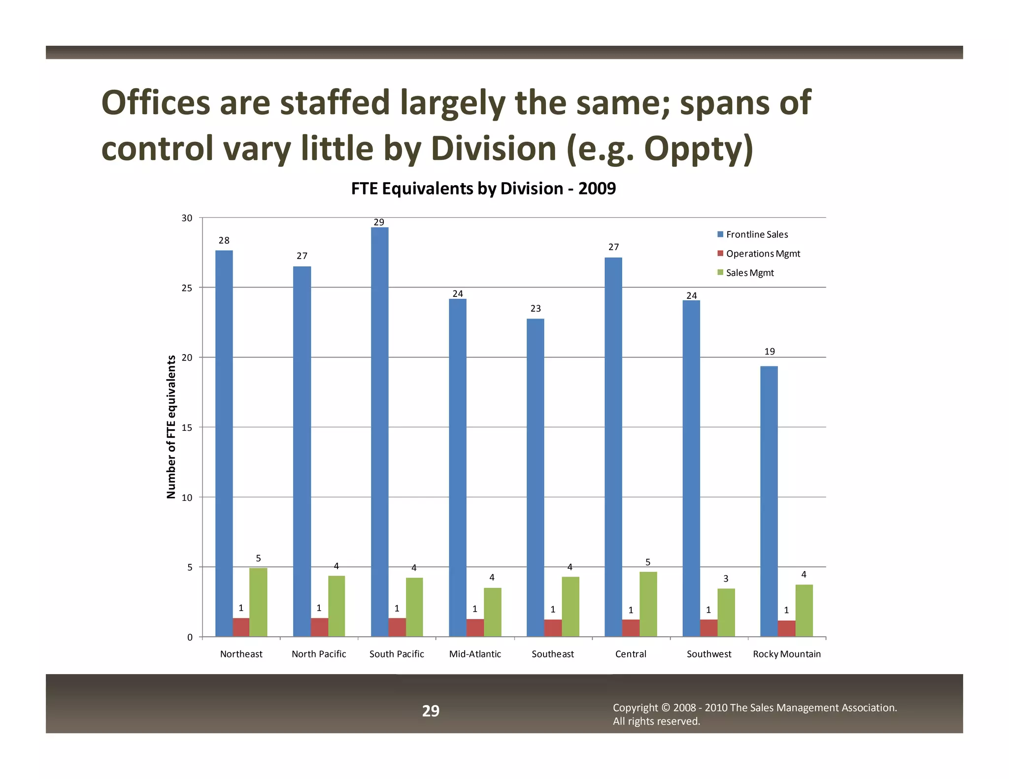 Offices are staffed largely the same; spans of
control vary little by Division (e.g. Oppty)
                                                                  FTE Equivalents by Division - 2009
                                30                                  29
                                                                                                                                         Frontline Sales
                                     28
                                                                                                                  27
                                                   27                                                                                    Operations Mgmt
                                                                                                                                         Sales Mgmt
                                25
                                                                                      24                                        24
                                                                                                     23



                                                                                                                                                  19
                                20
    Number of FTE equivalents




                                15




                                10




                                              5                                                                            5
                                 5                          4                4                                4
                                                                                               4                                         3                 4


                                          1             1                1                 1              1            1             1                 1

                                 0
                                     Northeast    North Pacific     South Pacific     Mid-Atlantic   Southeast     Central      Southwest      Rocky Mountain




                                                                                 29                               Copyright © 2008 - 2010 The Sales Management Association.
                                                                                                                  All rights reserved.
 