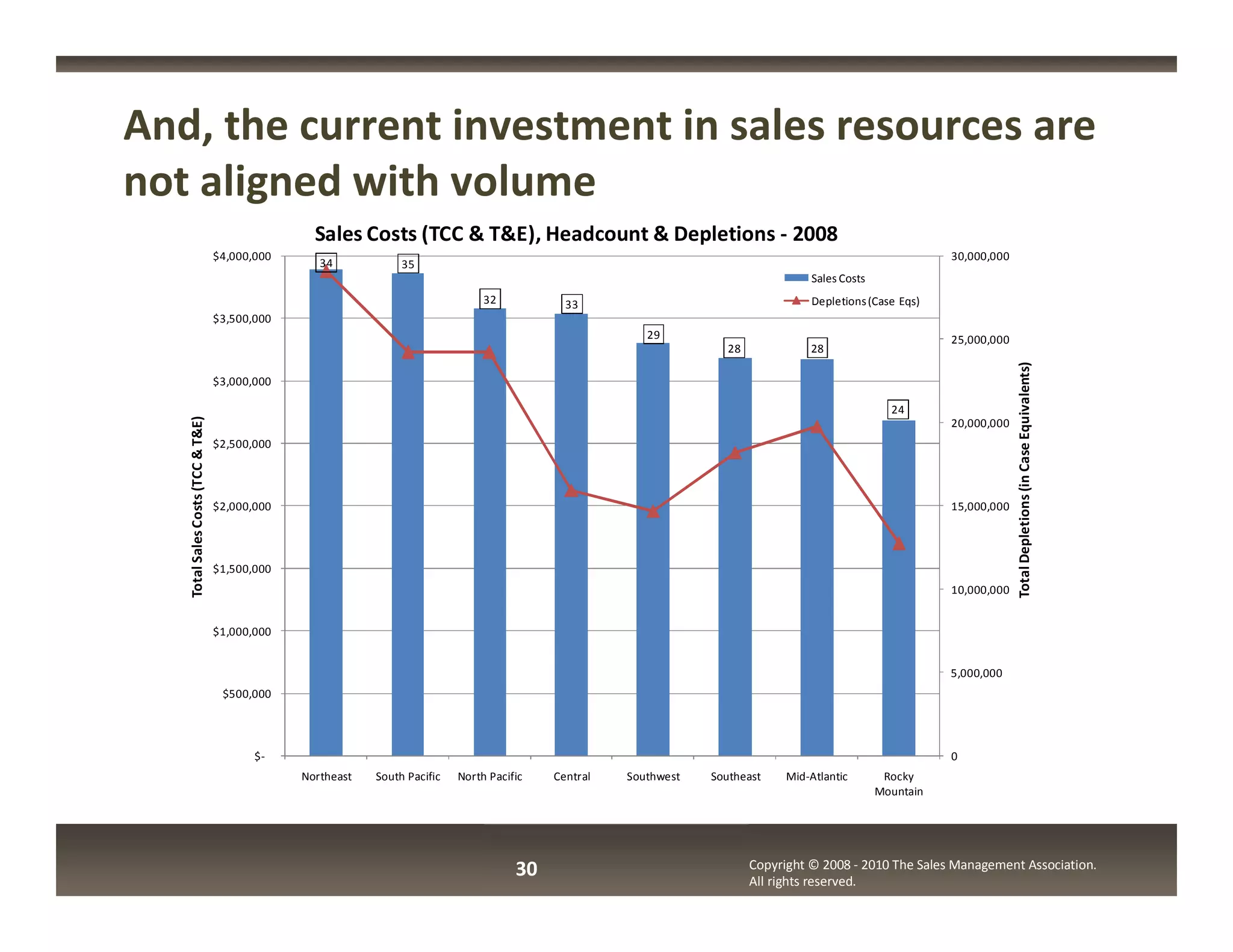 And, the current investment in sales resources are
not aligned with volume
                                                  Sales Costs (TCC & T&E), Headcount & Depletions - 2008
                                   $4,000,000                                                                                                                30,000,000
                                                   34            35
                                                                                                                                    Sales Costs
                                                                                 32           33                                    Depletions (Case Eqs)
                                   $3,500,000
                                                                                                         29                                                  25,000,000
                                                                                                                     28             28




                                                                                                                                                                          Total Depletions (in Case Equivalents)
                                   $3,000,000

                                                                                                                                                    24
   Total Sales Costs (TCC & T&E)




                                                                                                                                                             20,000,000
                                   $2,500,000




                                   $2,000,000                                                                                                                15,000,000




                                   $1,500,000
                                                                                                                                                             10,000,000


                                   $1,000,000


                                                                                                                                                             5,000,000
                                    $500,000




                                          $-                                                                                                                 0
                                                Northeast   South Pacific   North Pacific   Central   Southwest   Southeast     Mid-Atlantic       Rocky
                                                                                                                                                  Mountain




                                                                                       30                                 Copyright © 2008 - 2010 The Sales Management Association.
                                                                                                                          All rights reserved.
 