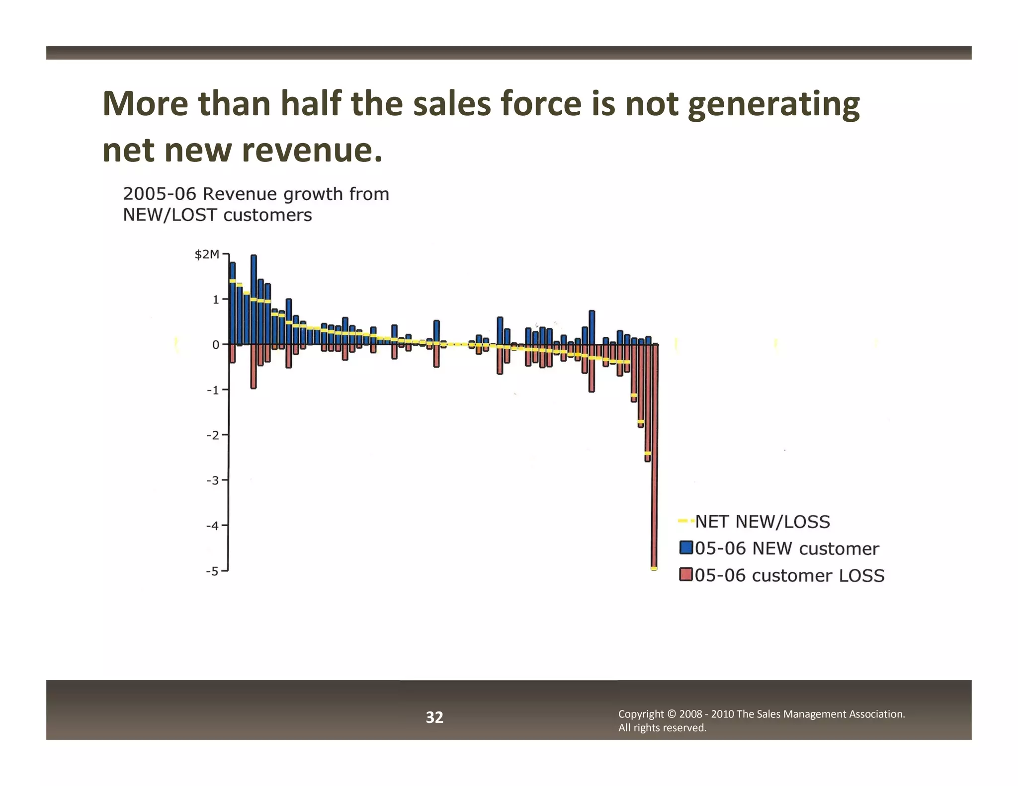 More than half the sales force is not generating
net new revenue.




                    32          Copyright © 2008 - 2010 The Sales Management Association.
                                All rights reserved.
 