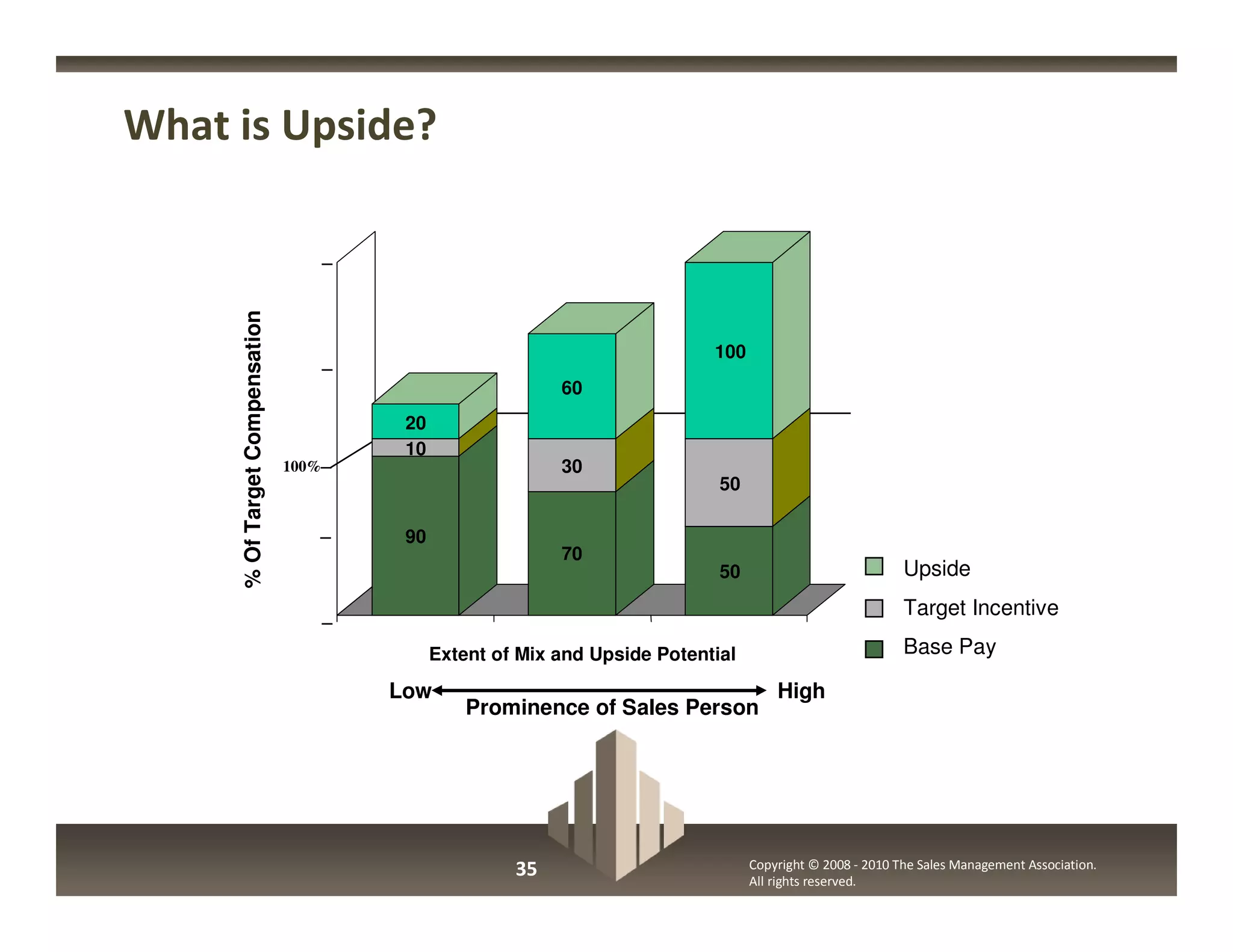 What is Upside?

     % Of Target Compensation



                                                                            100
                                                           60
                                        20
                                        10
                                100%                       30
                                                                             50

                                        90
                                                           70
                                                                             50                            Upside
                                                                                                           Target Incentive

                                             Extent of Mix and Upside Potential                            Base Pay

                                       Low                                            High
                                                 Prominence of Sales Person




                                                      35                          Copyright © 2008 - 2010 The Sales Management Association.
                                                                                  All rights reserved.
 
