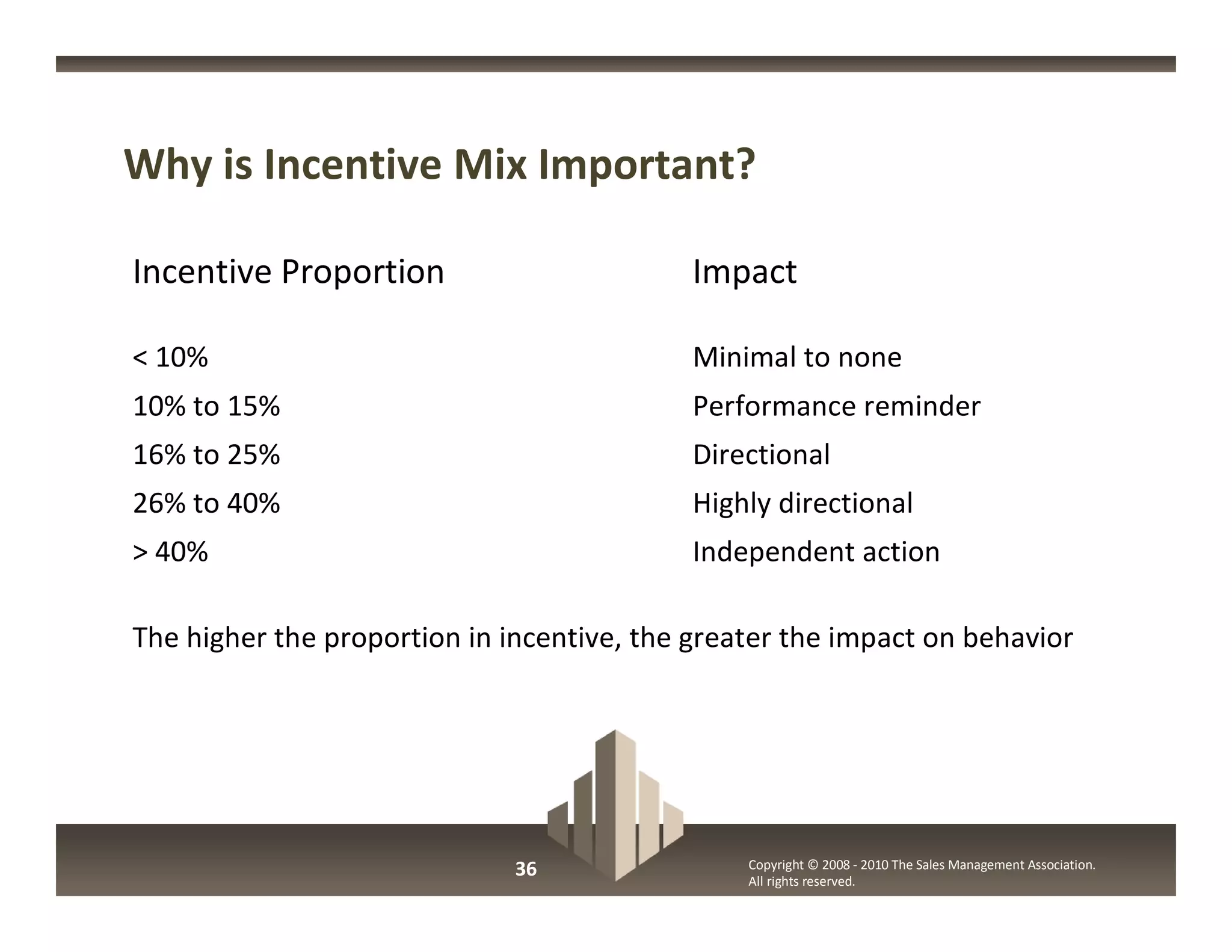 Why is Incentive Mix Important?

Incentive Proportion                        Impact

< 10%                                       Minimal to none
10% to 15%                                  Performance reminder
16% to 25%                                  Directional
26% to 40%                                  Highly directional
> 40%                                       Independent action

The higher the proportion in incentive, the greater the impact on behavior




                              36                Copyright © 2008 - 2010 The Sales Management Association.
                                                All rights reserved.
 