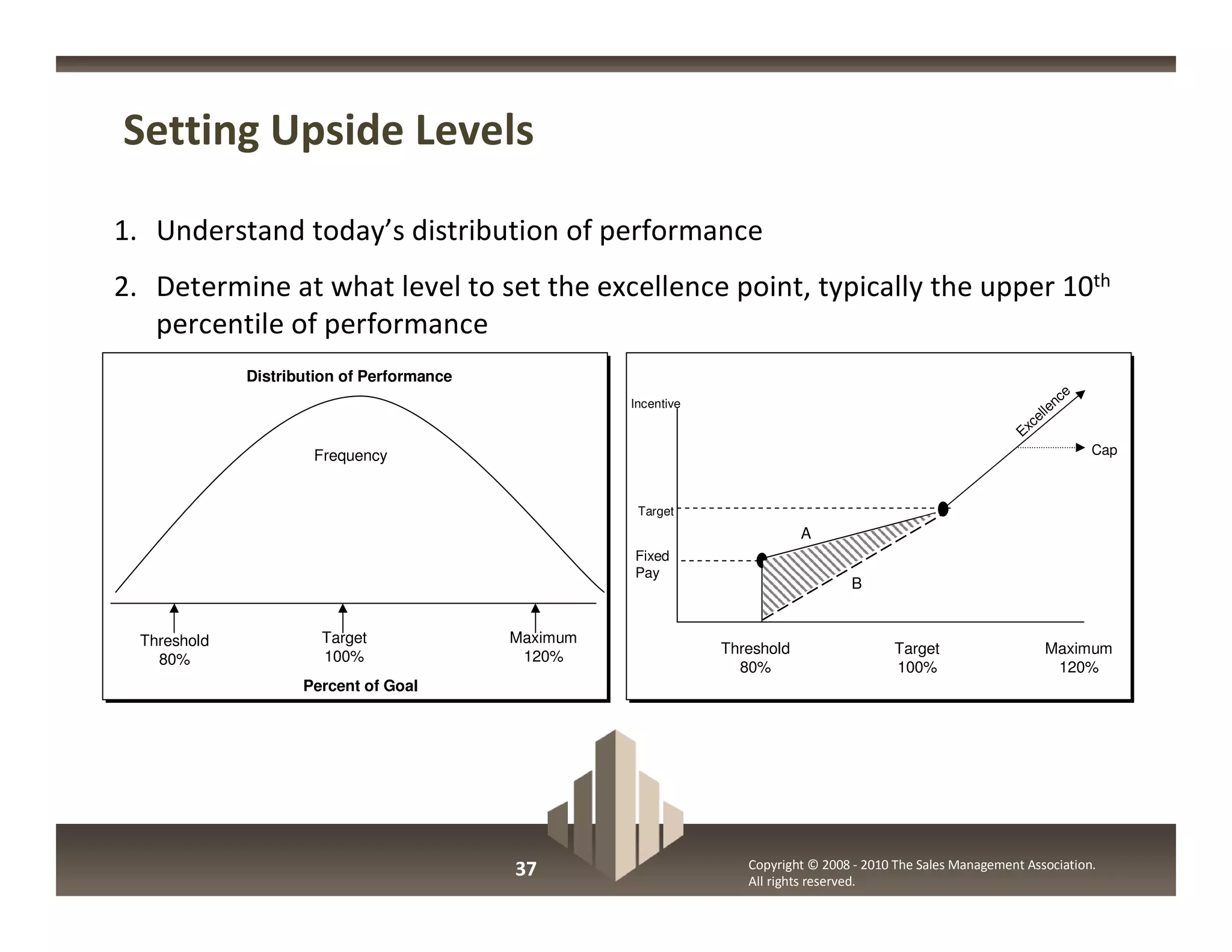 Setting Upside Levels

1. Understand today’s distribution of performance
2. Determine at what level to set the excellence point, typically the upper 10th
   percentile of performance
              Distribution of Performance
                                                                                                                           e
                                                      Incentive                                                         nc
                                                                                                                     lle
                                                                                                                   ce
                                                                                                                 Ex
                      Frequency                                                                                                Cap



                                                       Target
                                                                              A
                                                      Fixed
                                                      Pay
                                                                                     B


  Threshold            Target               Maximum
                                                                  Threshold                 Target                    Maximum
    80%                100%                  120%
                                                                    80%                     100%                       120%
                     Percent of Goal




                                            37                       Copyright © 2008 - 2010 The Sales Management Association.
                                                                     All rights reserved.
 