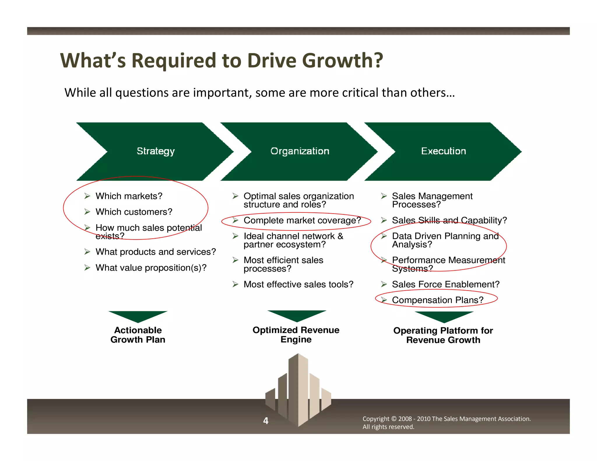 What’s Required to Drive Growth?
While all questions are important, some are more critical than others…




     Which markets?                Optimal sales organization             Sales Management
                                   structure and roles?                   Processes?
     Which customers?
                                   Complete market coverage?              Sales Skills and Capability?
     How much sales potential
     exists?                       Ideal channel network &                Data Driven Planning and
                                   partner ecosystem?                     Analysis?
     What products and services?
                                   Most efficient sales                   Performance Measurement
     What value proposition(s)?    processes?                             Systems?
                                   Most effective sales tools?            Sales Force Enablement?
                                                                          Compensation Plans?


         Actionable                  Optimized Revenue                     Operating Platform for
        Growth Plan                       Engine                             Revenue Growth




                                       4                         Copyright © 2008 - 2010 The Sales Management Association.
                                                                 All rights reserved.
 