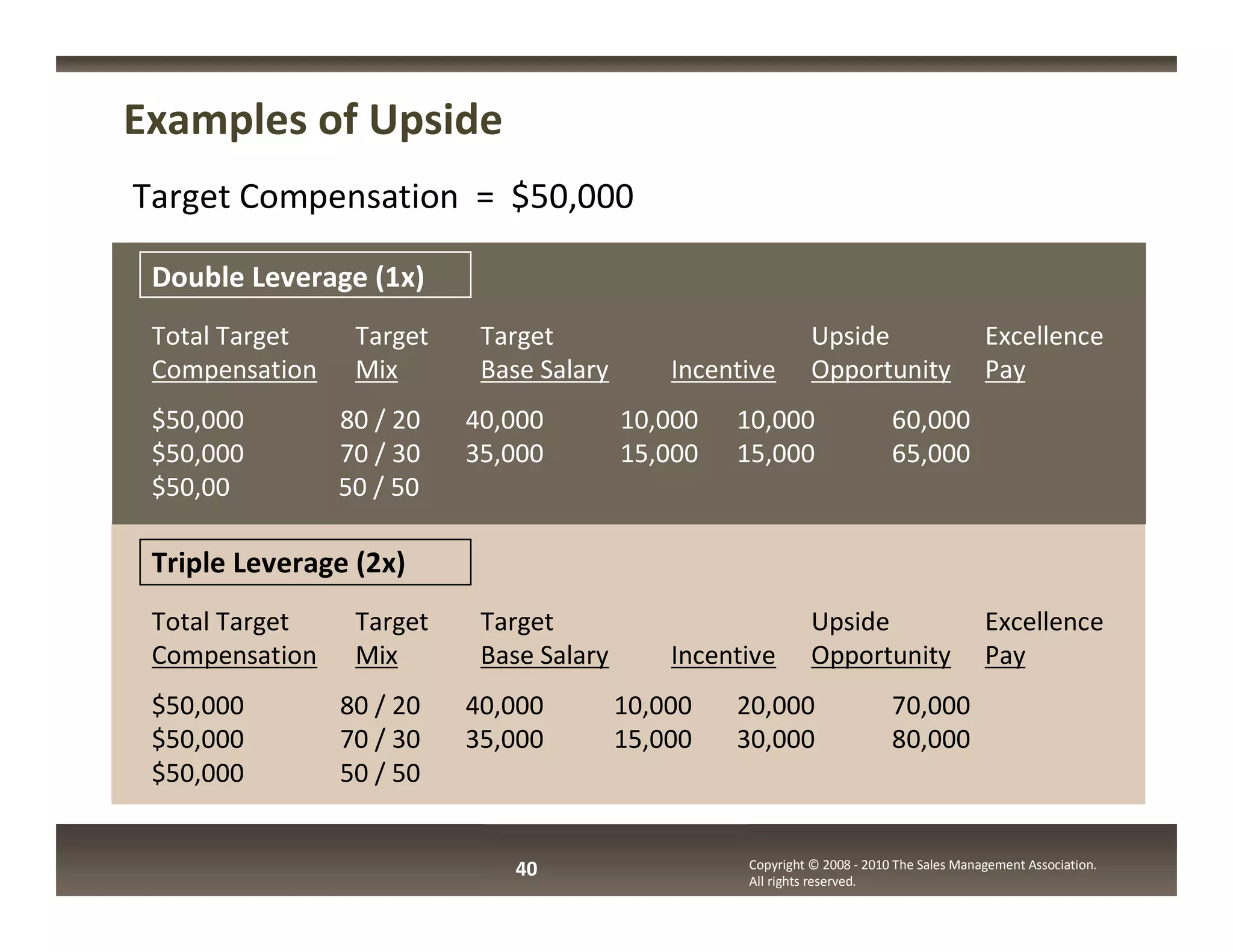 Examples of Upside
Target Compensation = $50,000

 Double Leverage (1x)
 Total Target    Target    Target                            Upside                      Excellence
 Compensation    Mix       Base Salary       Incentive       Opportunity                 Pay
 $50,000        80 / 20   40,000         10,000   10,000                  60,000
 $50,000        70 / 30   35,000         15,000   15,000                  65,000
 $50,00         50 / 50

 Triple Leverage (2x)
 Total Target    Target    Target                            Upside                      Excellence
 Compensation    Mix       Base Salary       Incentive       Opportunity                 Pay
 $50,000        80 / 20   40,000         10,000   20,000                  70,000
 $50,000        70 / 30   35,000         15,000   30,000                  80,000
 $50,000        50 / 50


                              40                   Copyright © 2008 - 2010 The Sales Management Association.
                                                   All rights reserved.
 