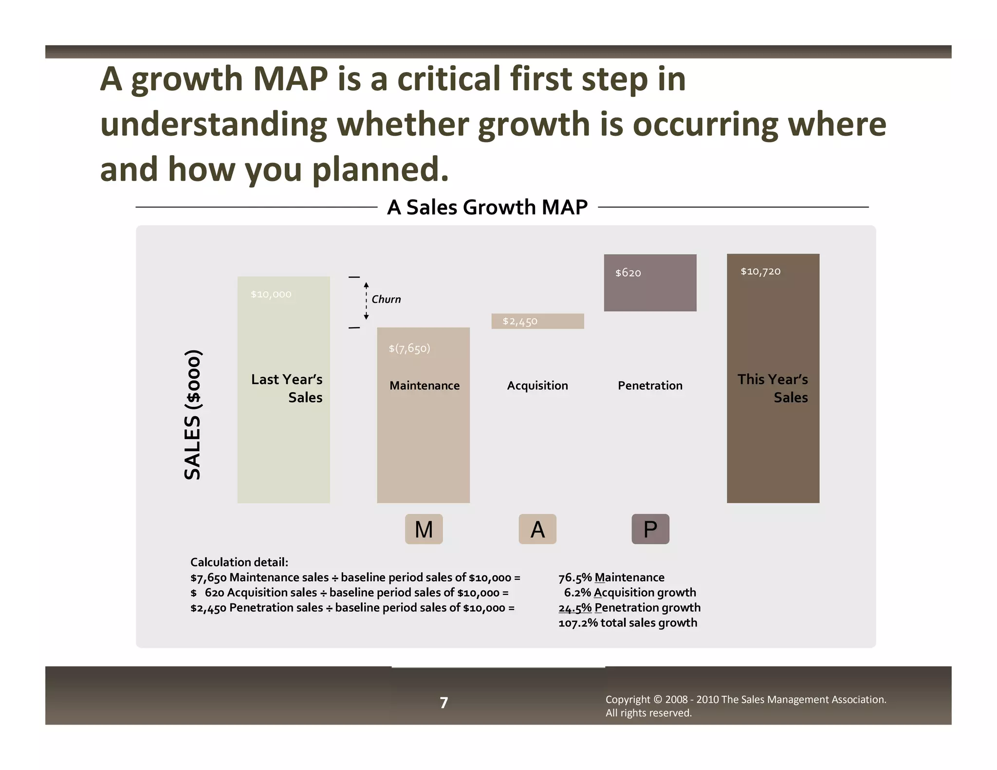 A growth MAP is a critical first step in
understanding whether growth is occurring where
and how you planned.
                                           A Sales Growth MAP

                                                                                    $620                      $10,720
                   $10,000              Churn
                                                                $2,450

                                           $(7,650)
    SALES ($000)




                   Last Year’s             Maintenance           Acquisition         Penetration             This Year’s
                         Sales                                                                                     Sales




                                            $3,407

                                                M                      A                   P
       Calculation detail:
       $7,650 Maintenance sales ÷ baseline period sales of $10,000 =       76.5% Maintenance
       $ 620 Acquisition sales ÷ baseline period sales of $10,000 =         6.2% Acquisition growth
       $2,450 Penetration sales ÷ baseline period sales of $10,000 =       24.5% Penetration growth
                                                                           107.2% total sales growth




                                                      7                            Copyright © 2008 - 2010 The Sales Management Association.
                                                                                   All rights reserved.
 