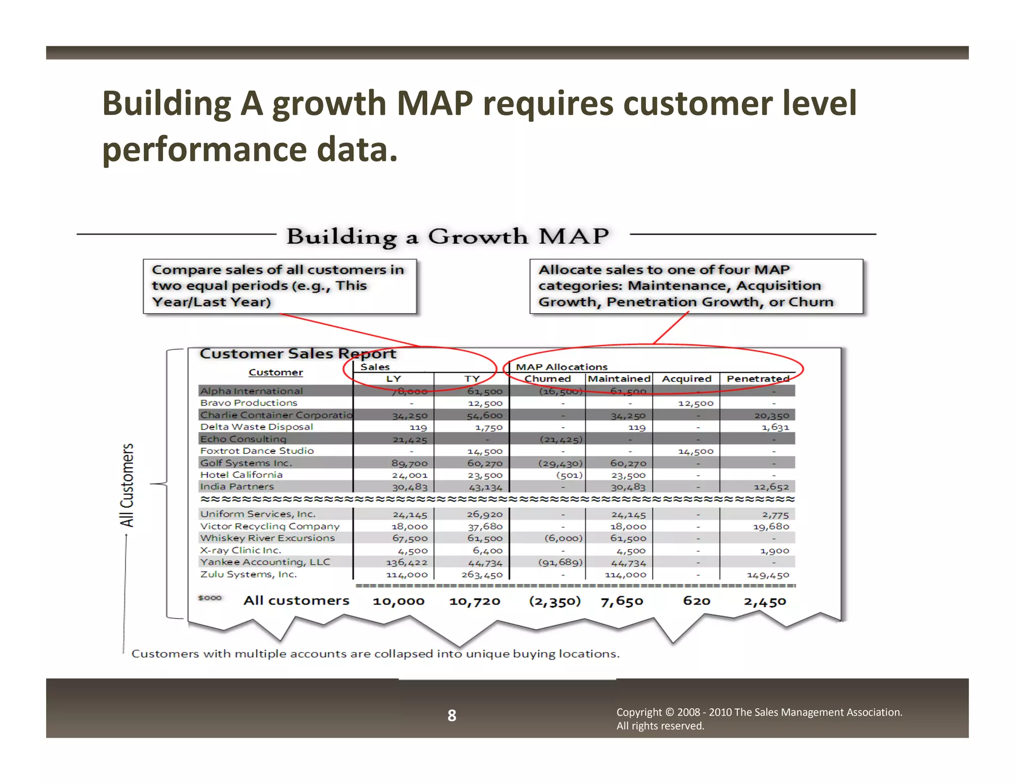 Building A growth MAP requires customer level
performance data.




                    8         Copyright © 2008 - 2010 The Sales Management Association.
                              All rights reserved.
 