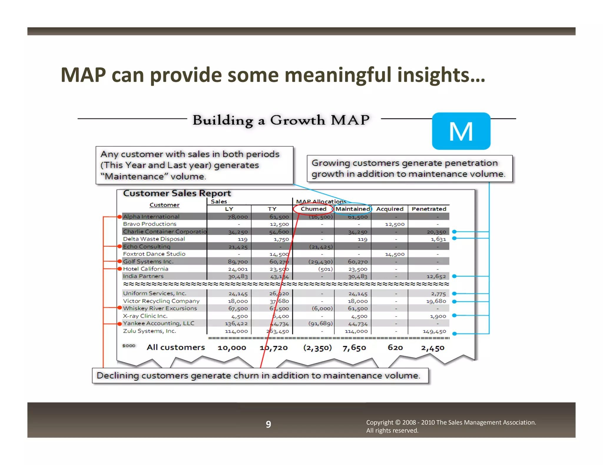 MAP can provide some meaningful insights…




                   9         Copyright © 2008 - 2010 The Sales Management Association.
                             All rights reserved.
 