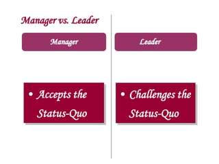 Manager vs. Leader
Manager
• Accepts the
Status-Quo
• Challenges the
Status-Quo
Leader
 