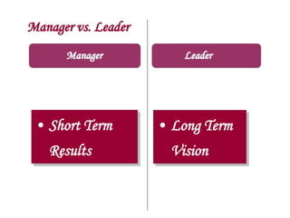 Manager vs. Leader
Manager
• Short Term
Results
• Long Term
Vision
Leader
 