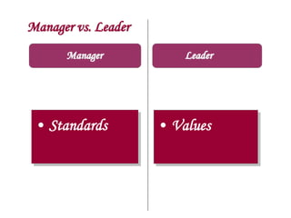 Manager vs. Leader
Manager
• Standards • Values
Leader
 