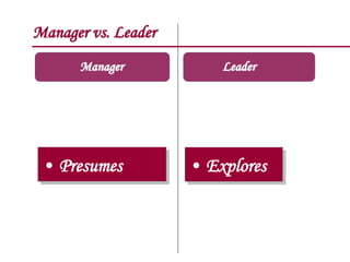 Manager vs. Leader
Manager
• Presumes • Explores
Leader
 