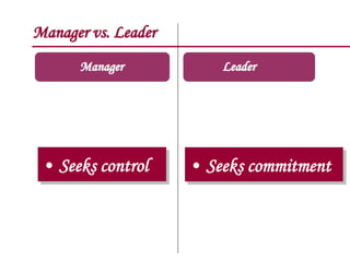 Manager vs. Leader
Manager
• Seeks control • Seeks commitment
Leader
 