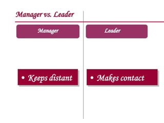 Manager vs. Leader
Manager
• Keeps distant • Makes contact
Leader
 