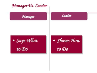 Manager Vs. Leader
Manager
• Says What
to Do
• Shows How
to Do
Leader
 