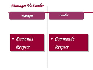 Manager Vs.Leader
Manager
• Demands
Respect
• Commands
Respect
Leader
 